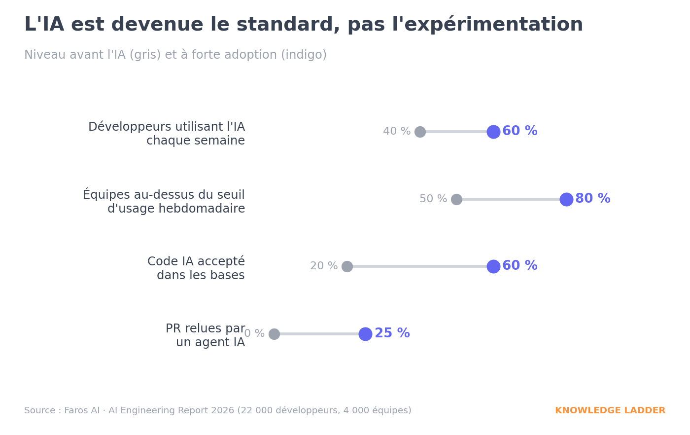 L'IA, désormais standard dans le développement logiciel