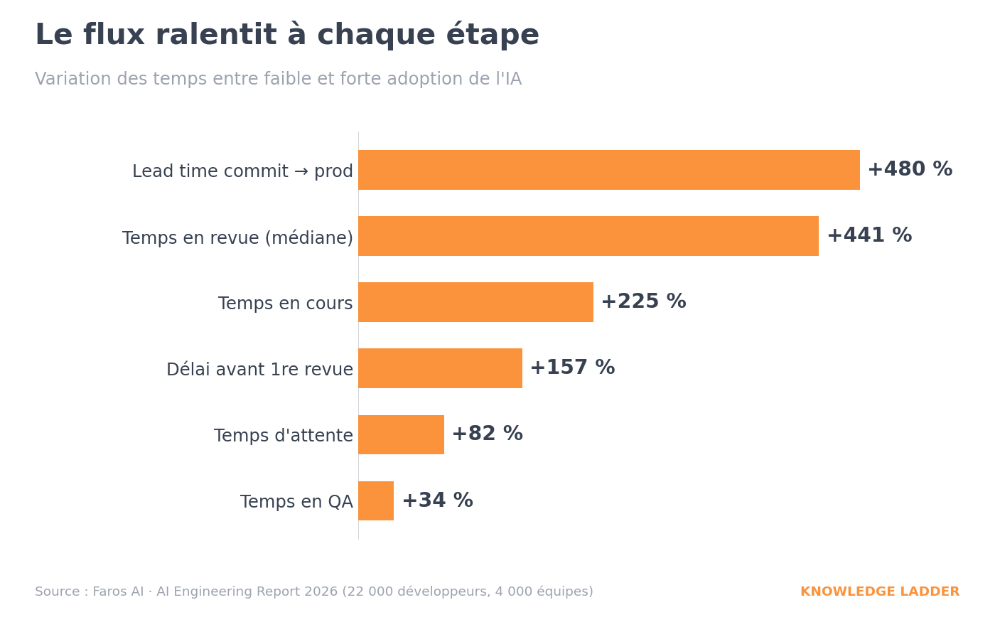 Le flux ralentit à chaque étape