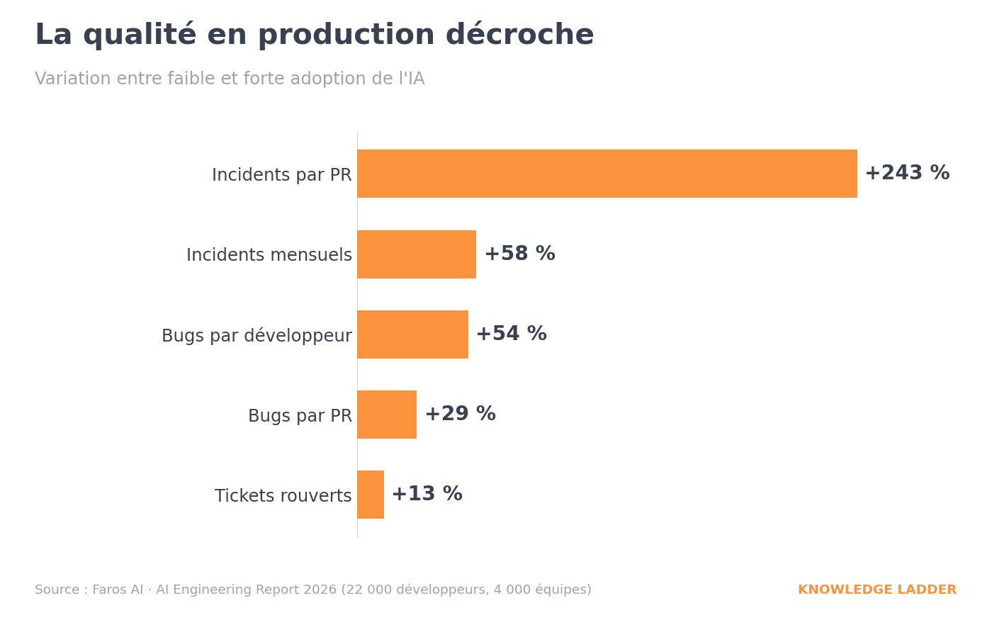 La qualité en production décroche