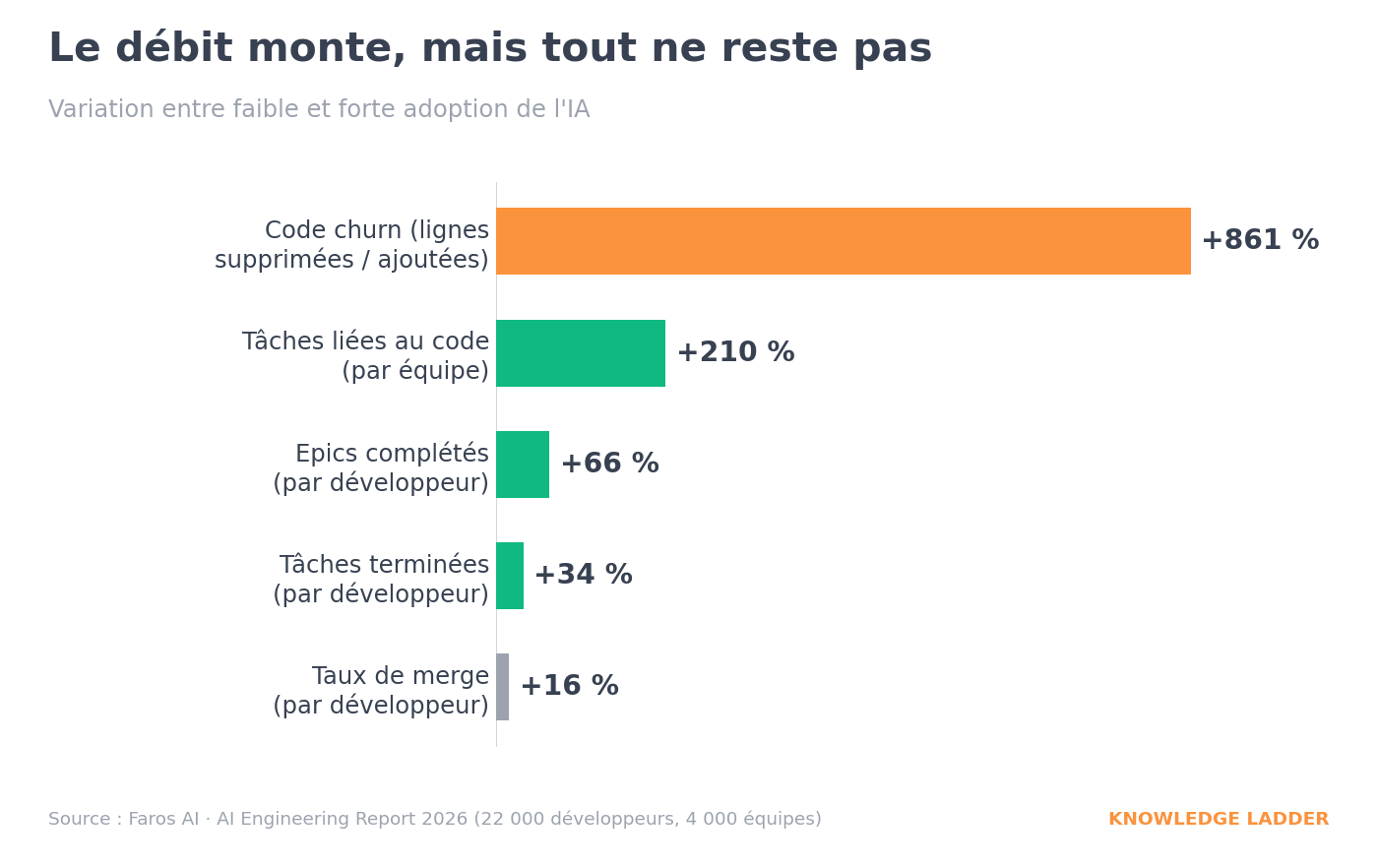 Le débit augmente, mais tout ne reste pas
