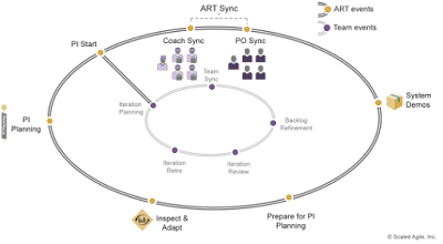 Rituels d'un train SAFe (Programme et équipes)