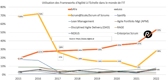 Revue annuelle framework Agile@Scale 2022