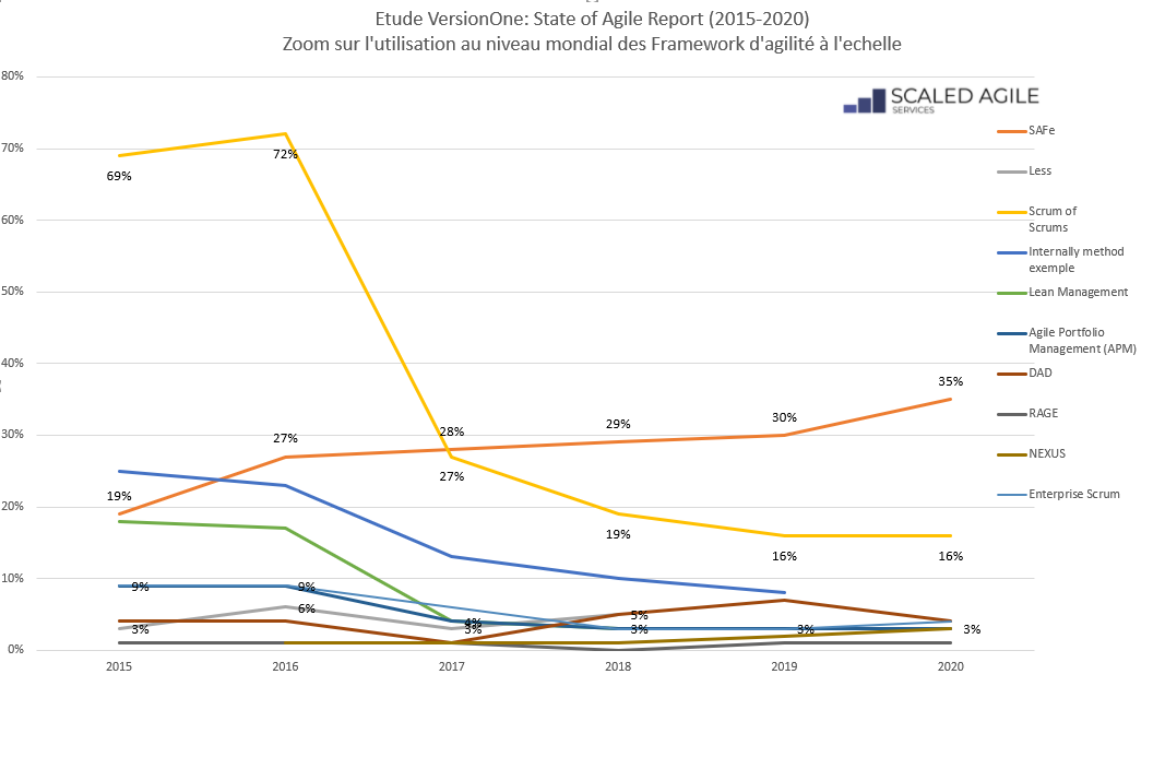 Evolution de l'utilisation des Frameworks de 2015 à 2020