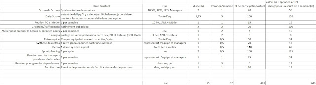 Comment justifier le coût (exorbitant) d'un PI Planning?
