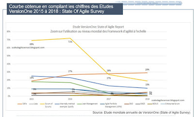 Etude VersionOne - Etat des lieux du déploiement des Framework Agile@Scale dans le monde en 2018