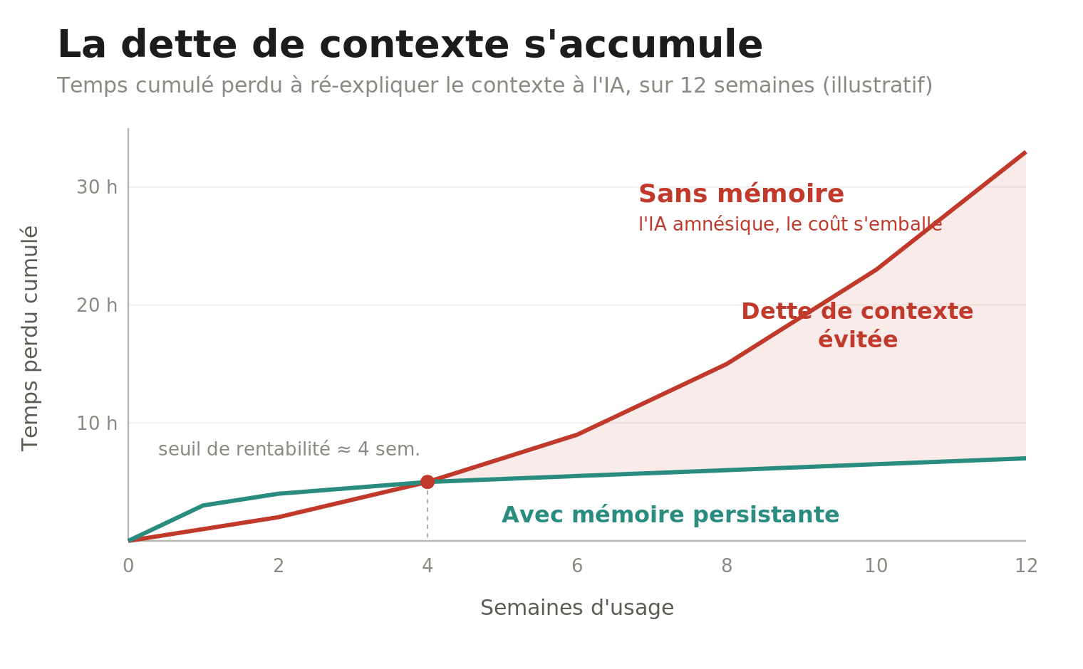 La dette de contexte s'accumule, avec et sans mémoire persistante